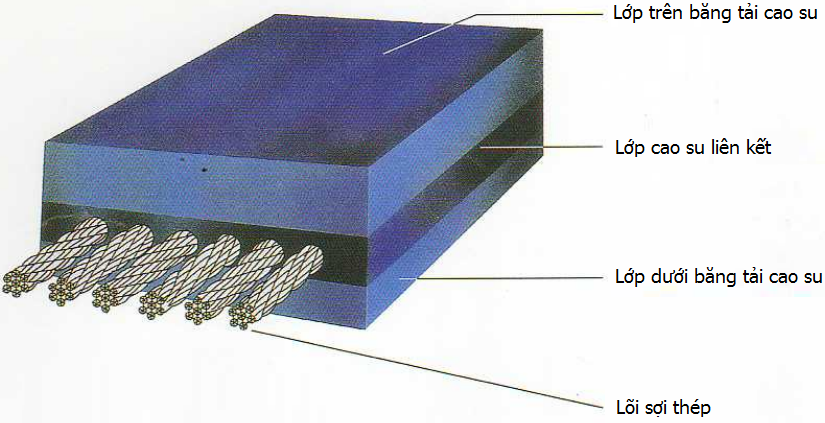 cấu tạo trong băng tải cao su bố lõi thép